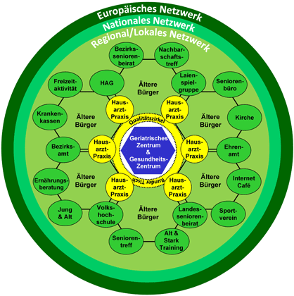 Grünes Kreisdiagramm, Grafische Darstellung der LUKAS Kooperationen im regionalen Netzwerk, Albertinen Haus, Geriatrische-Medizinische Abteilung, Forschung und Lehre, LUCAS, Hamburg-Schnelsen