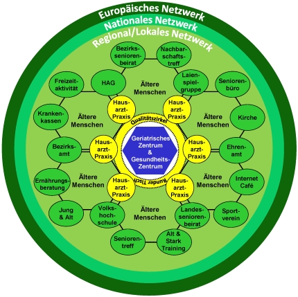 Grünes Kreisdiagramm, Grafische Darstellung der LUKAS Kooperationen im regionalen Netzwerk, Albertinen Haus, Geriatrische-Medizinische Abteilung, Forschung und Lehre, LUCAS, Hamburg-Schnelsen Grünes Kreisdiagramm, Grafische Darstellung der LUKAS Kooperationen im regionalen Netzwerk, Albertinen Haus, Geriatrische-Medizinische Abteilung, Forschung und Lehre, LUCAS, Hamburg-Schnelsen