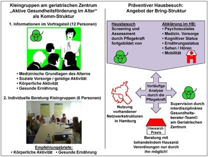 Darstellung LUCAS AGIL LUCAS PROLONG HEALTH, Interventionsalternativen, Geriatrische Klinik, Albertinen Haus, Forschung und Lehre, Alterungsprozess, Unterstützung beim Altern, Hamburg-Schnelsen