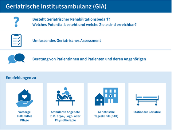 Querformatige Infografik zum Rehabilitationsbedarf in Blau- und Weißtönen mit der Überschrift "Geriatrische Institutsambulanz (GIA)" und Illustrationen und Symbolgrafiken zum Angebot im Albertinen Zentrum für Altersmedizin in Hamburg.
