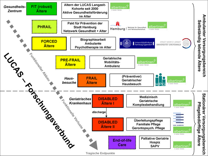 LUCAS, Themen und Partnerinstitutionen